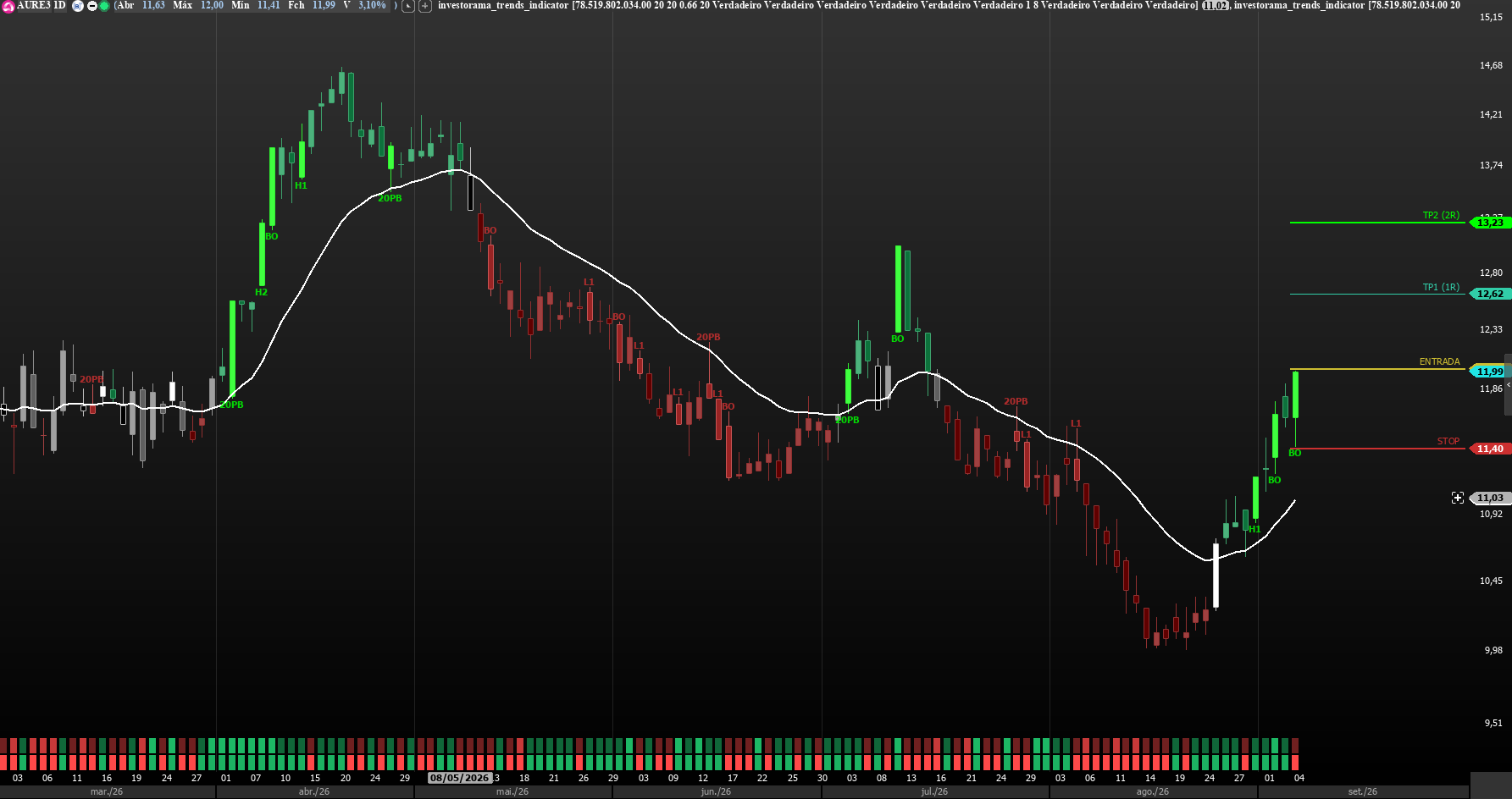 Investorama Trends Chart